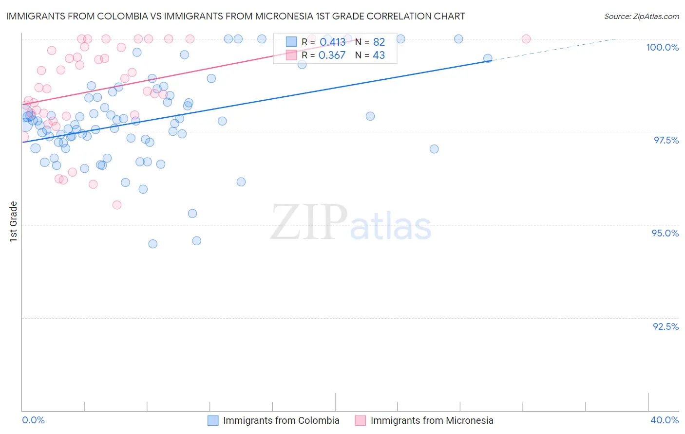 Immigrants from Colombia vs Immigrants from Micronesia 1st Grade