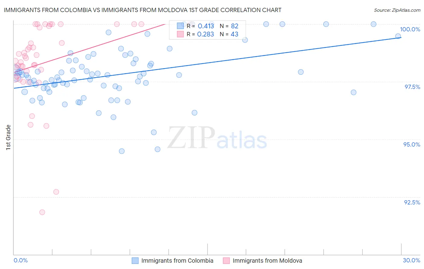 Immigrants from Colombia vs Immigrants from Moldova 1st Grade