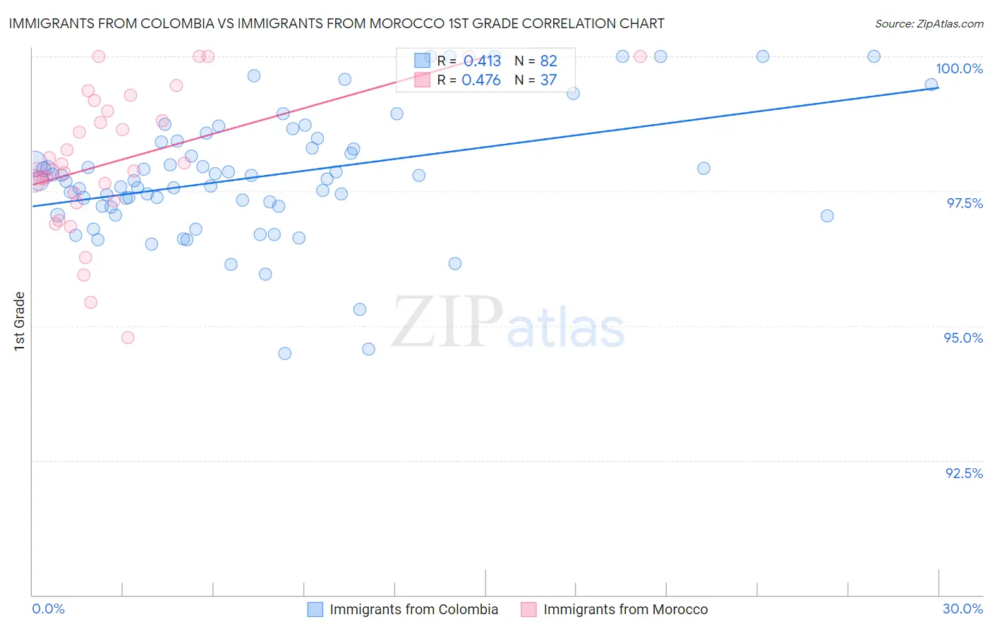 Immigrants from Colombia vs Immigrants from Morocco 1st Grade
