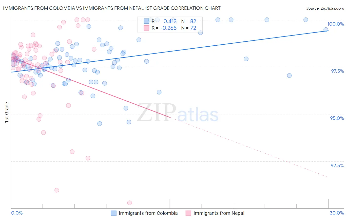 Immigrants from Colombia vs Immigrants from Nepal 1st Grade