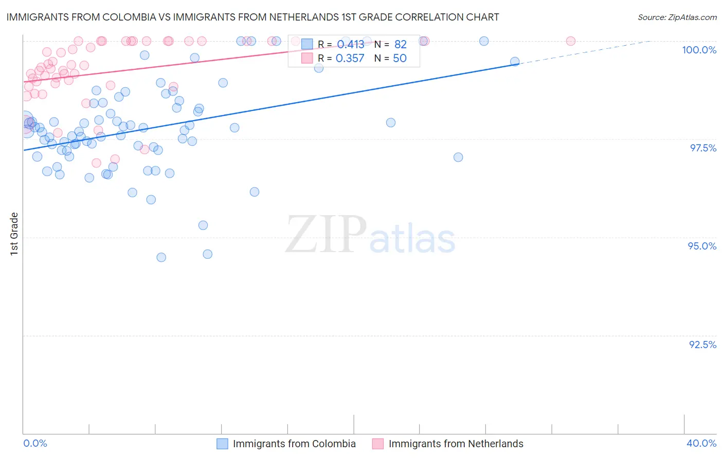 Immigrants from Colombia vs Immigrants from Netherlands 1st Grade