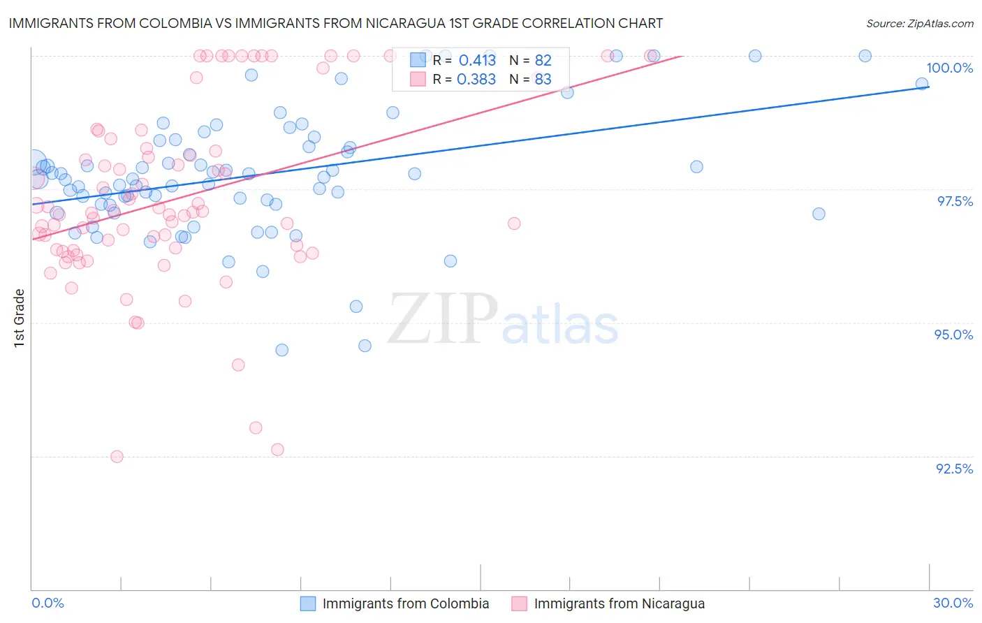 Immigrants from Colombia vs Immigrants from Nicaragua 1st Grade