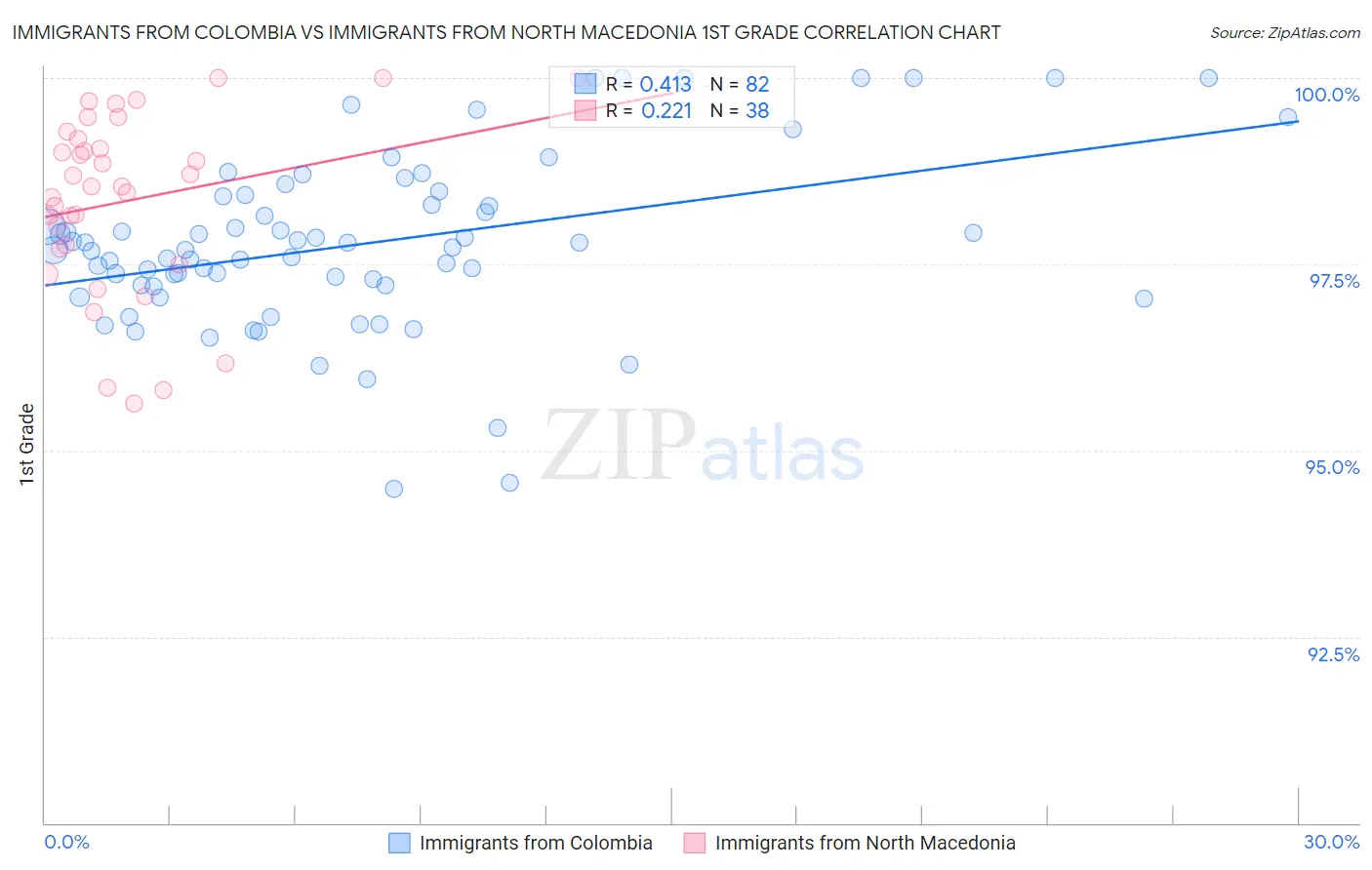 Immigrants from Colombia vs Immigrants from North Macedonia 1st Grade