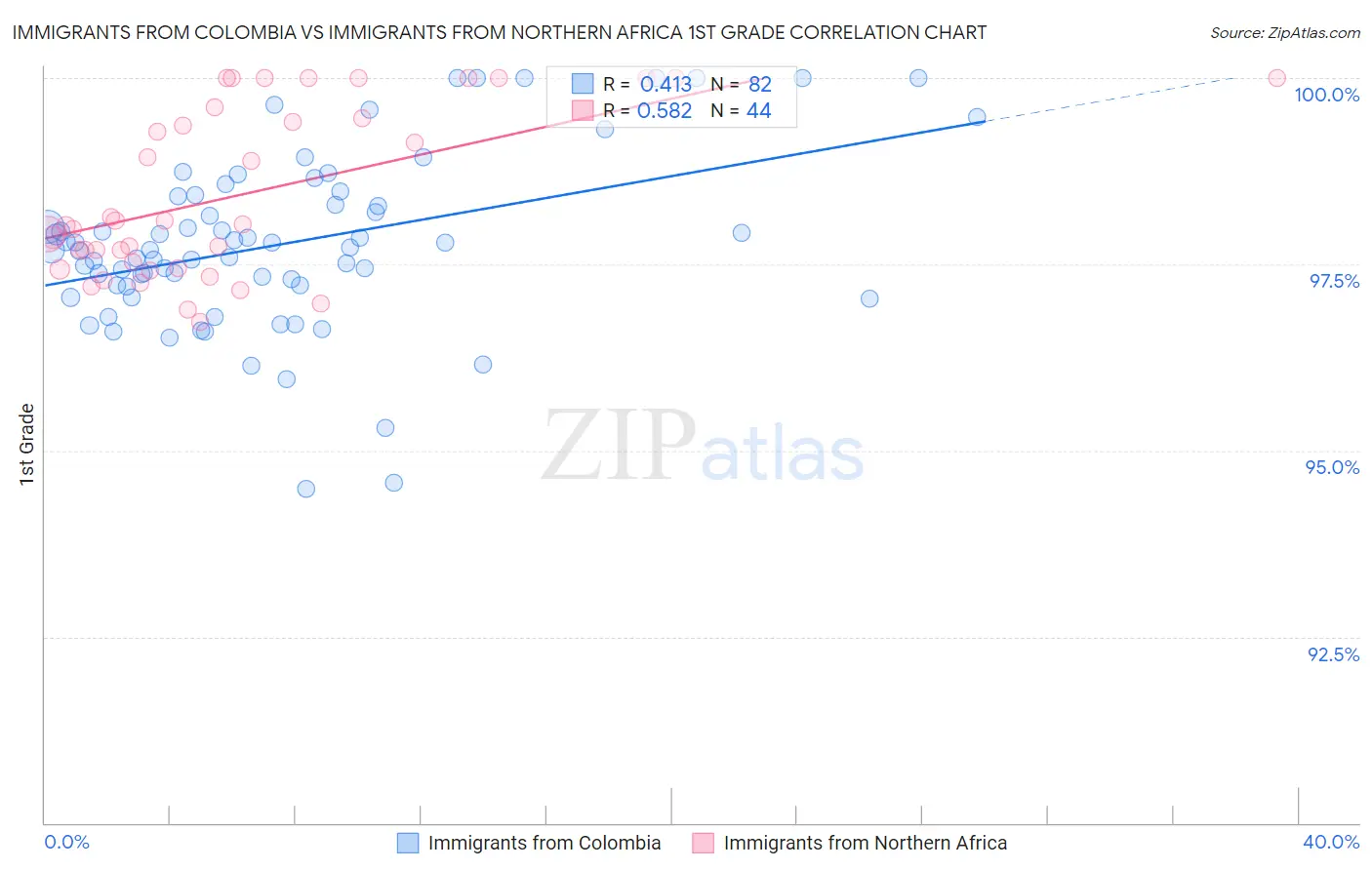 Immigrants from Colombia vs Immigrants from Northern Africa 1st Grade