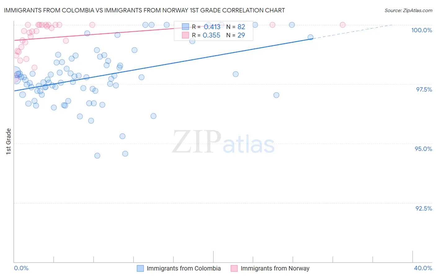 Immigrants from Colombia vs Immigrants from Norway 1st Grade