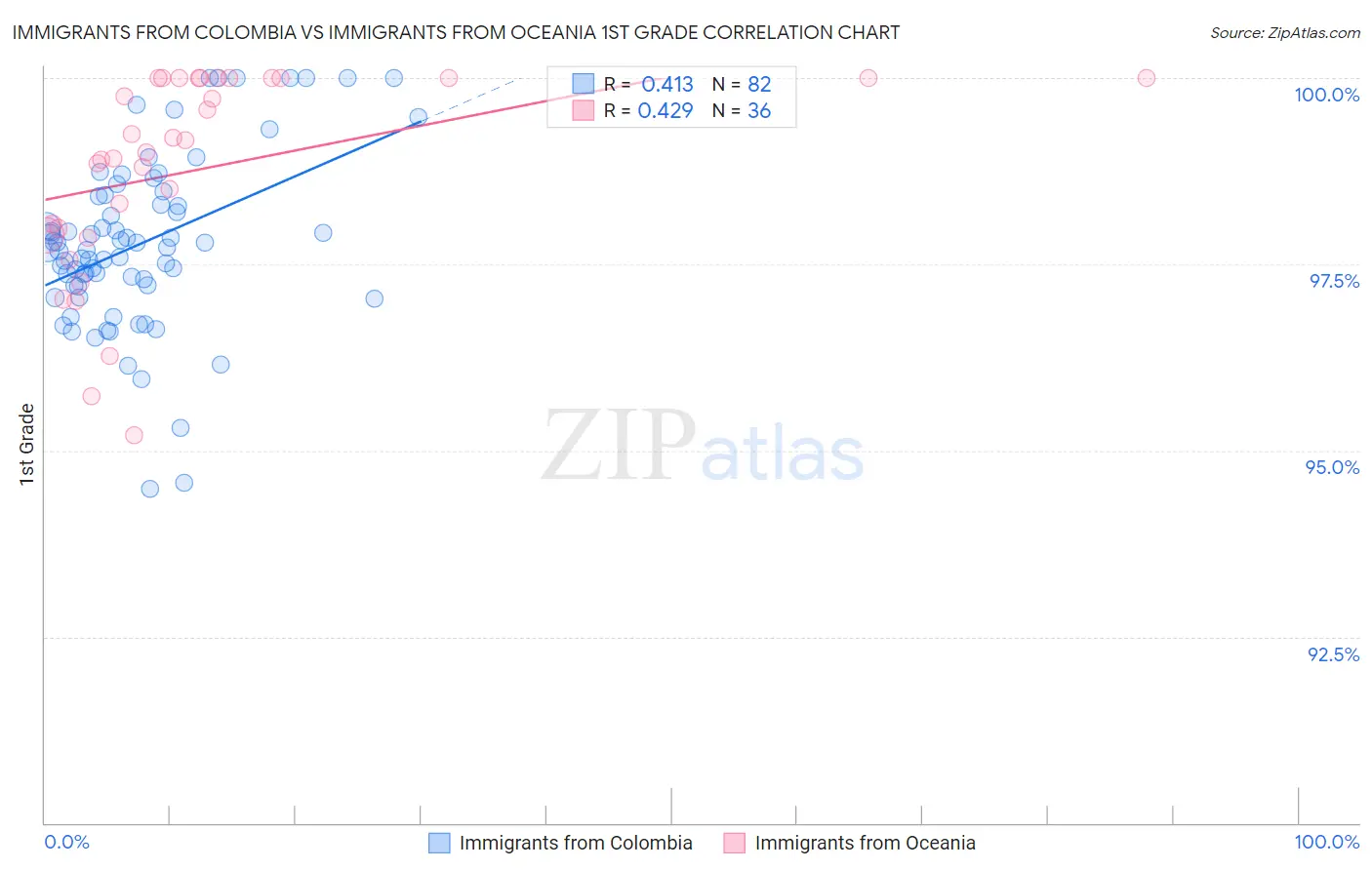 Immigrants from Colombia vs Immigrants from Oceania 1st Grade