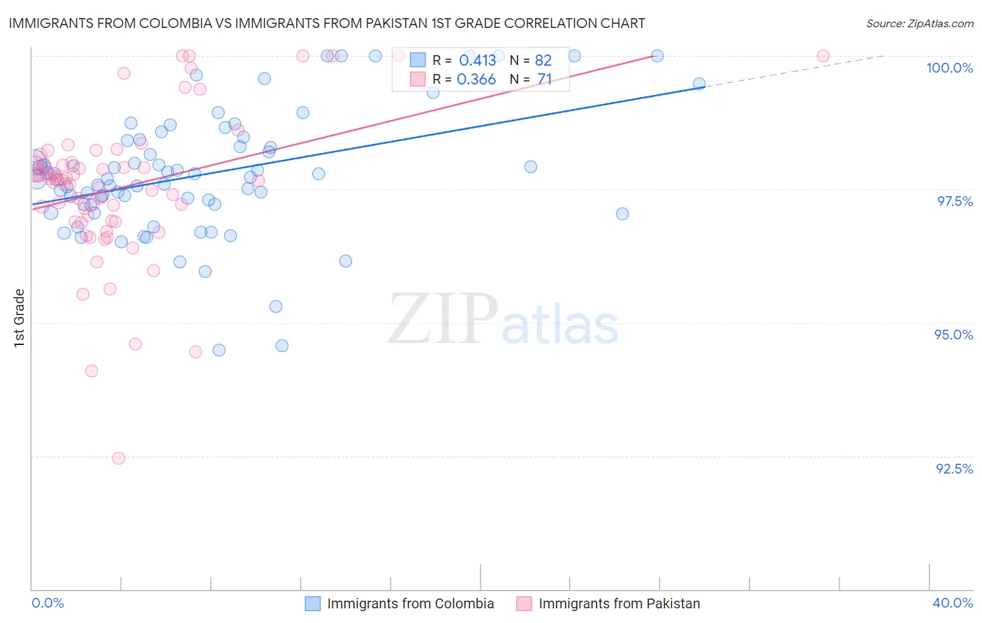 Immigrants from Colombia vs Immigrants from Pakistan 1st Grade