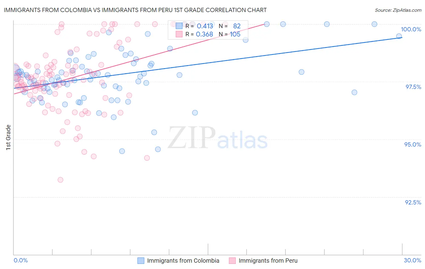 Immigrants from Colombia vs Immigrants from Peru 1st Grade