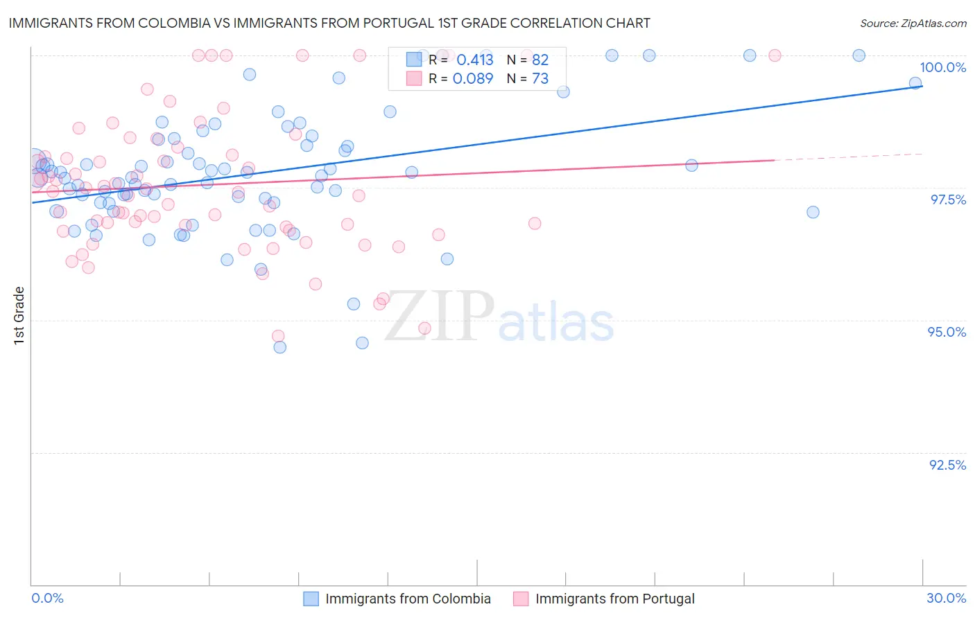 Immigrants from Colombia vs Immigrants from Portugal 1st Grade