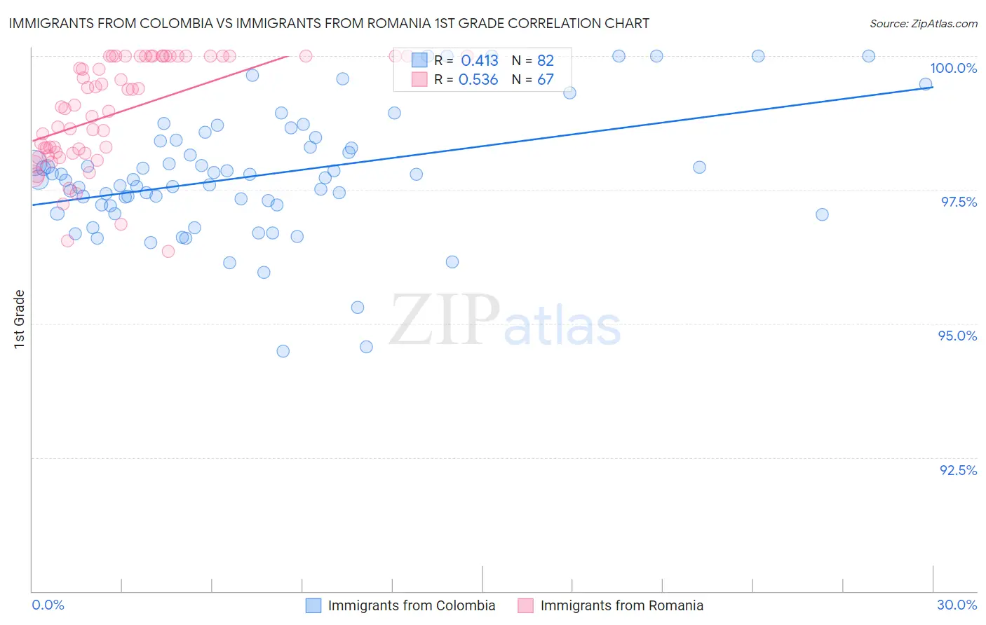 Immigrants from Colombia vs Immigrants from Romania 1st Grade