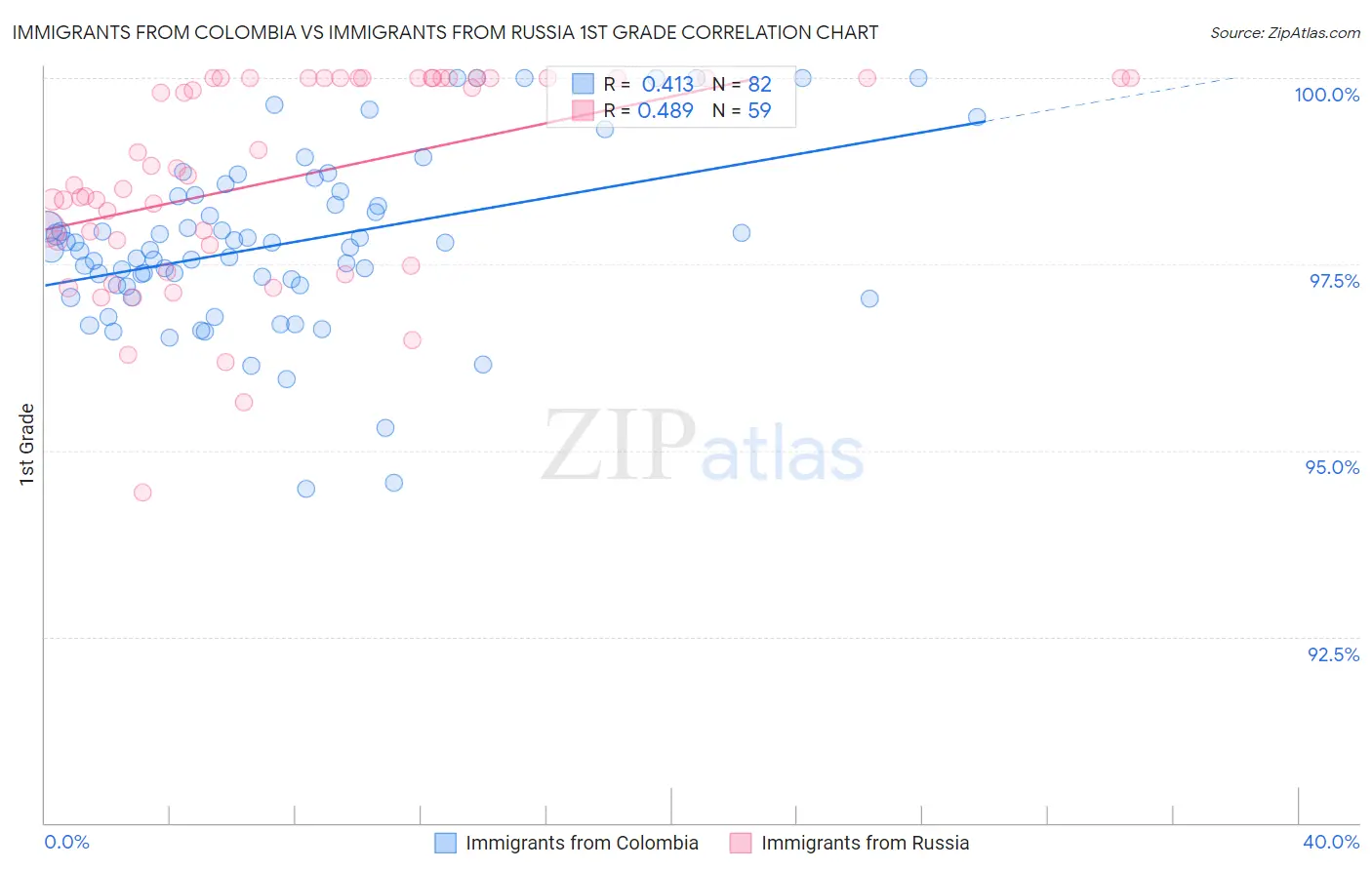 Immigrants from Colombia vs Immigrants from Russia 1st Grade