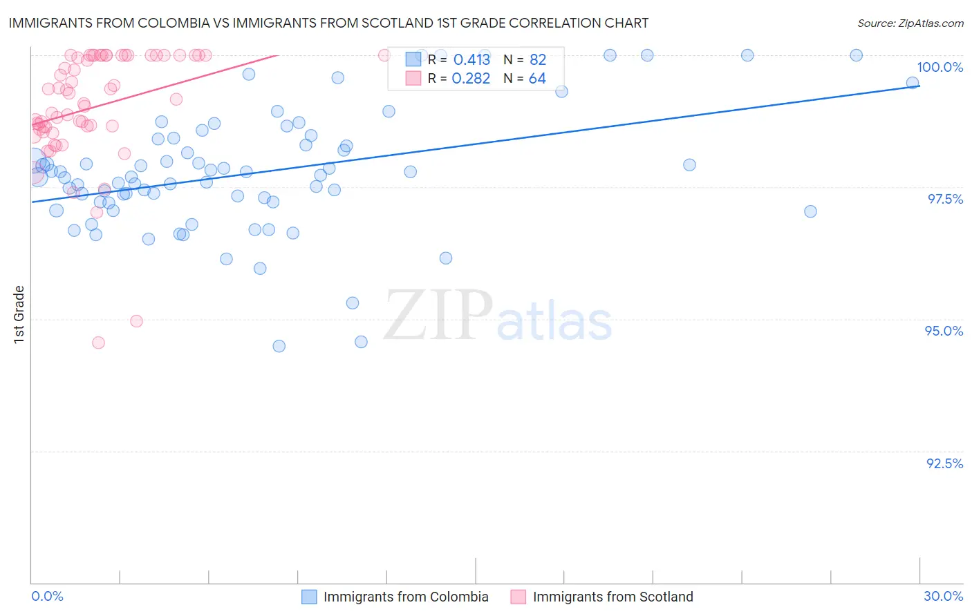 Immigrants from Colombia vs Immigrants from Scotland 1st Grade