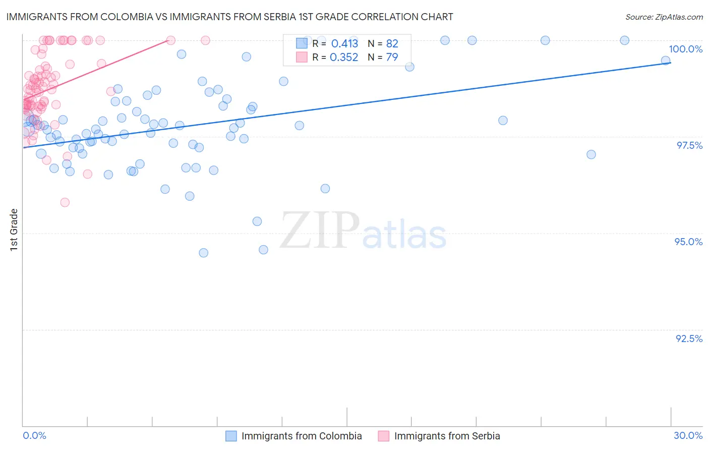 Immigrants from Colombia vs Immigrants from Serbia 1st Grade