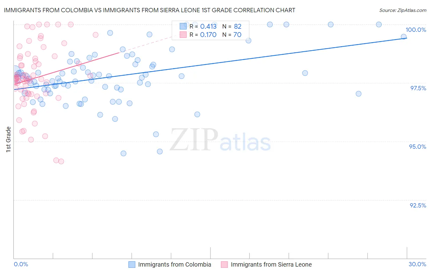 Immigrants from Colombia vs Immigrants from Sierra Leone 1st Grade