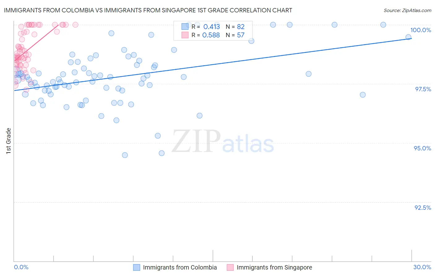 Immigrants from Colombia vs Immigrants from Singapore 1st Grade