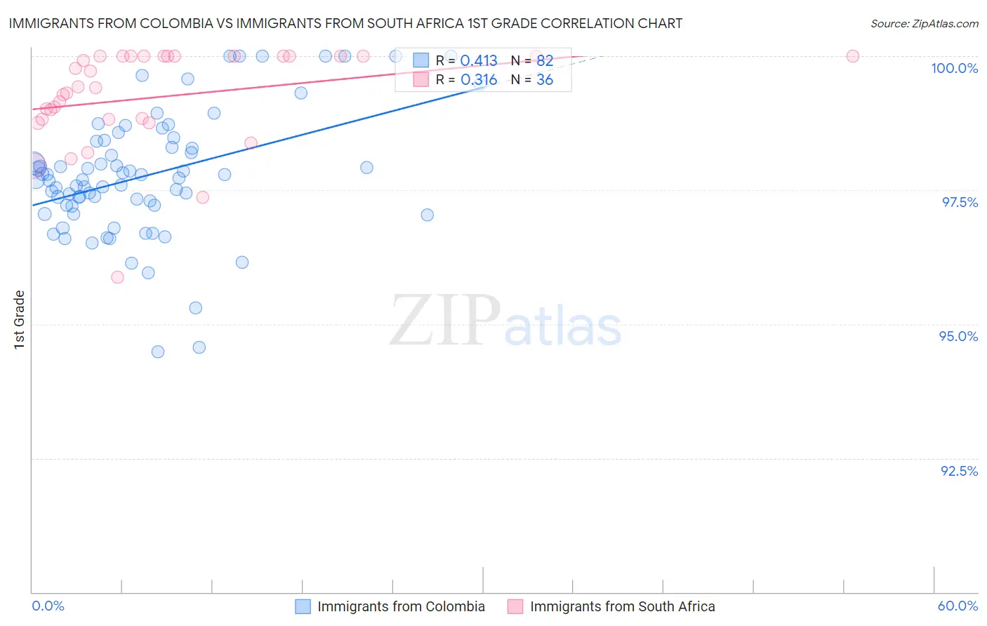 Immigrants from Colombia vs Immigrants from South Africa 1st Grade