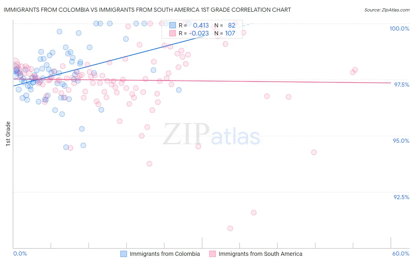 Immigrants from Colombia vs Immigrants from South America 1st Grade
