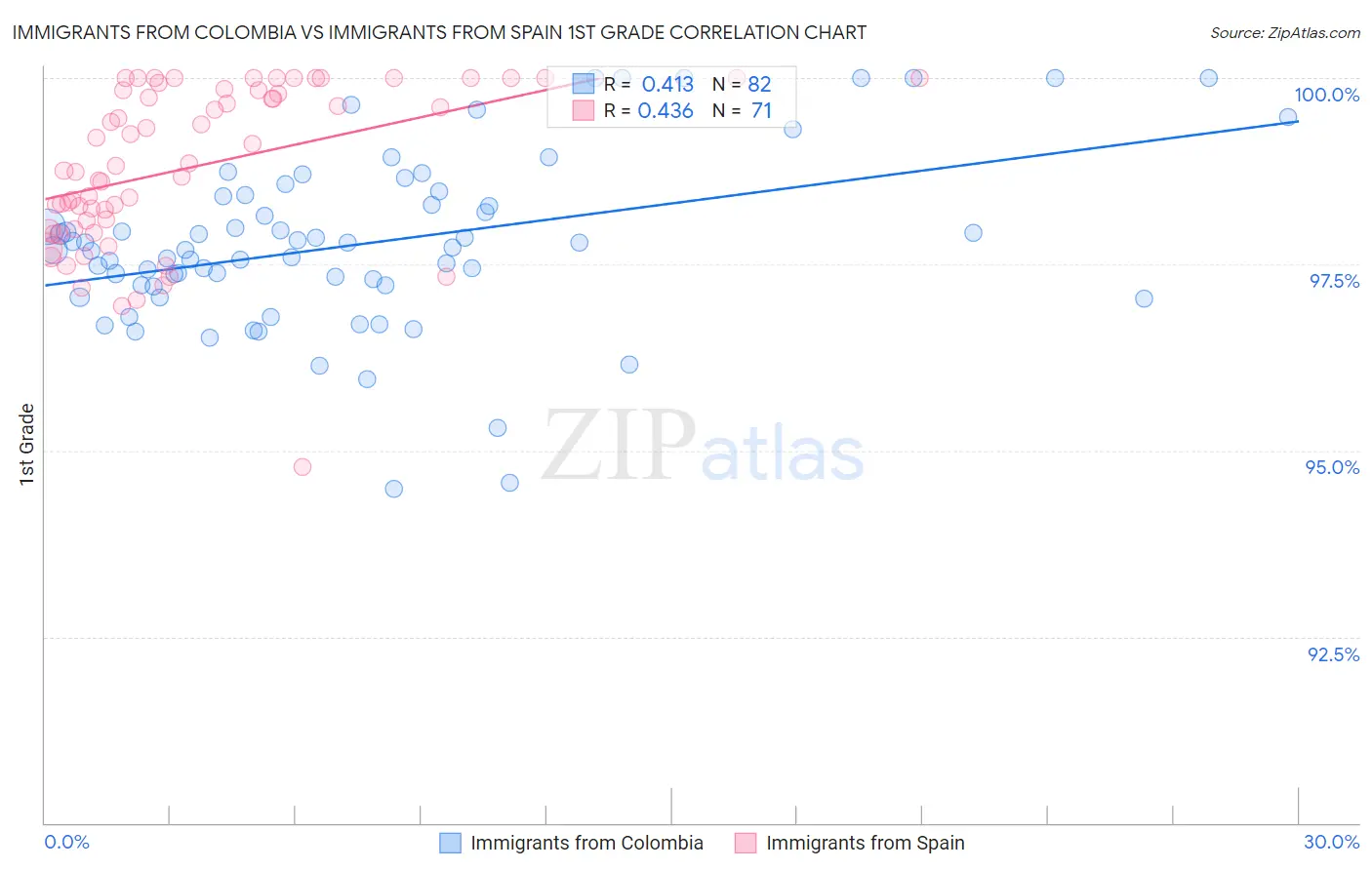 Immigrants from Colombia vs Immigrants from Spain 1st Grade