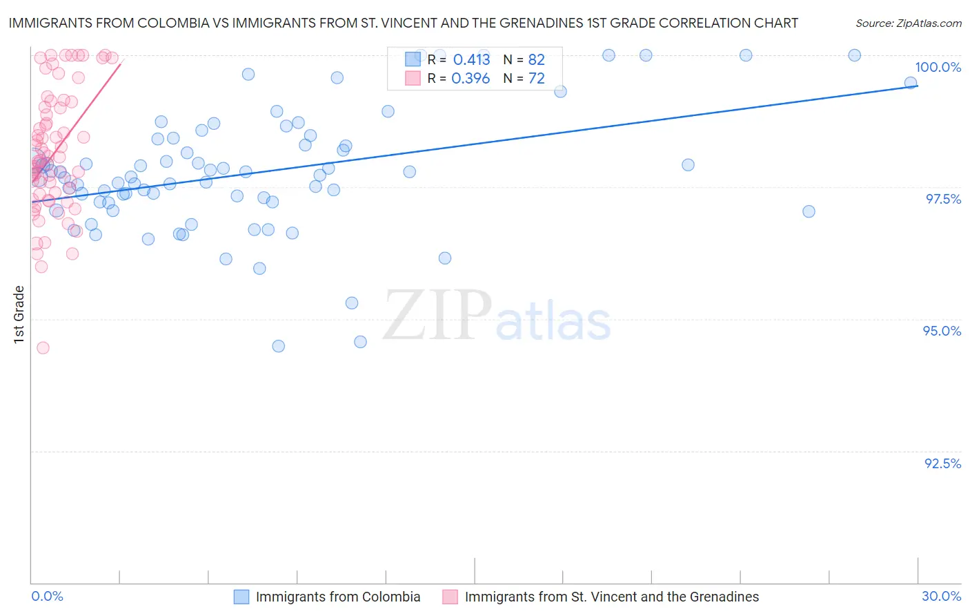 Immigrants from Colombia vs Immigrants from St. Vincent and the Grenadines 1st Grade