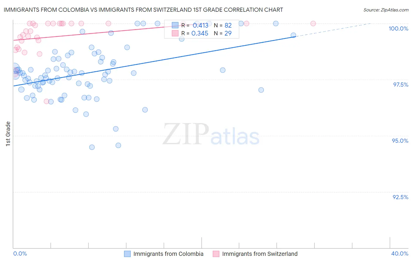 Immigrants from Colombia vs Immigrants from Switzerland 1st Grade
