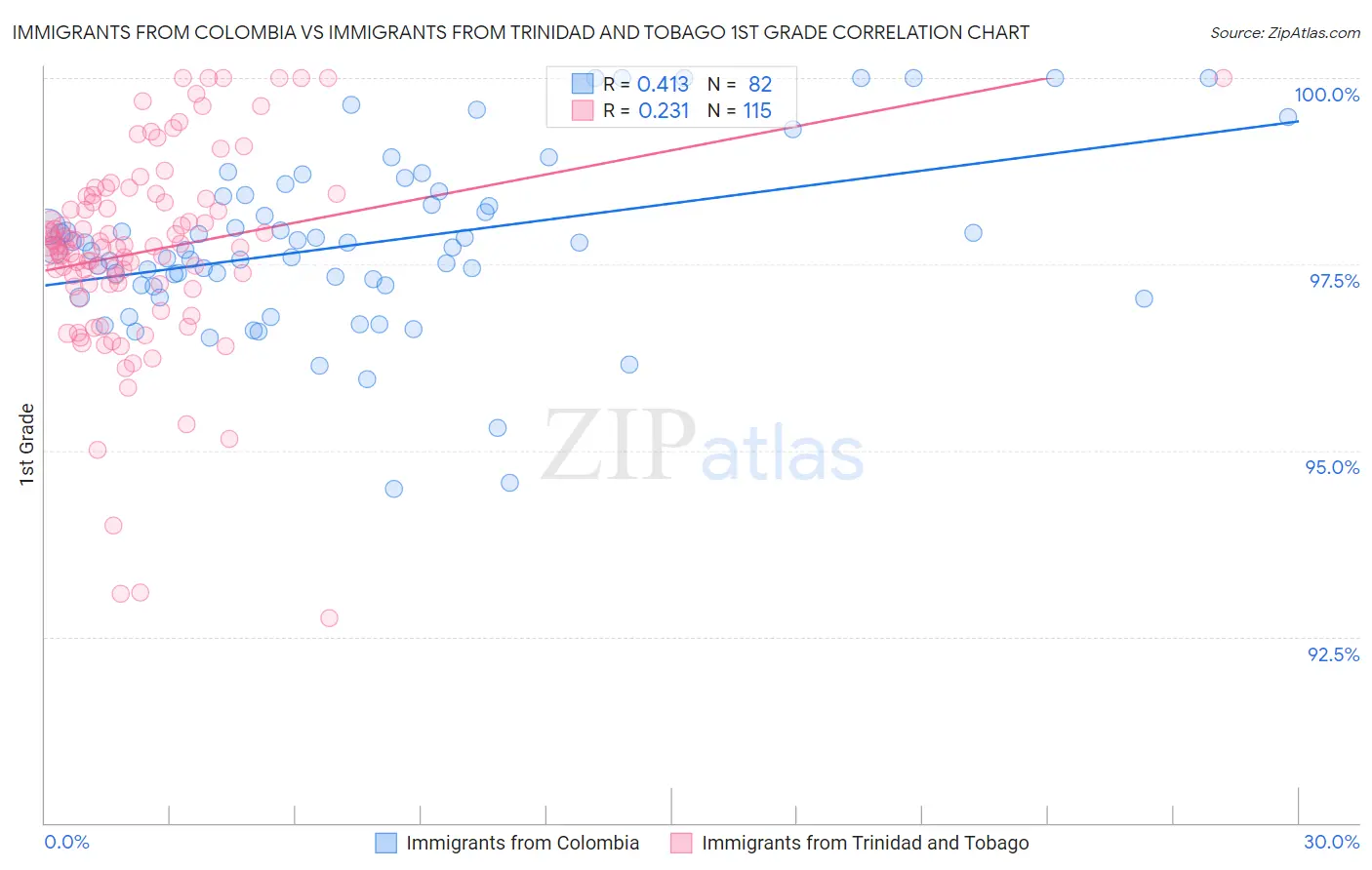Immigrants from Colombia vs Immigrants from Trinidad and Tobago 1st Grade