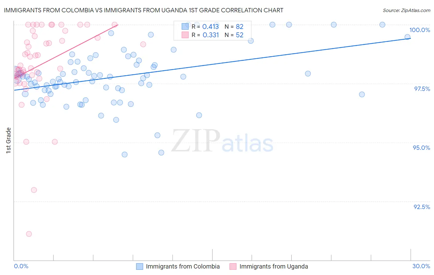 Immigrants from Colombia vs Immigrants from Uganda 1st Grade