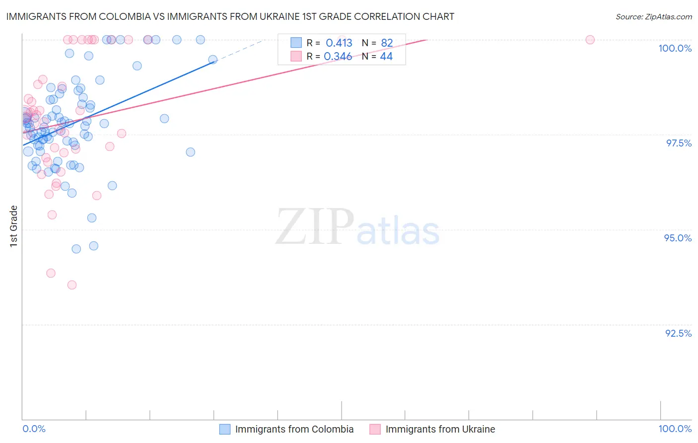Immigrants from Colombia vs Immigrants from Ukraine 1st Grade