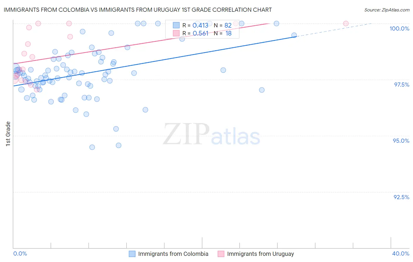 Immigrants from Colombia vs Immigrants from Uruguay 1st Grade