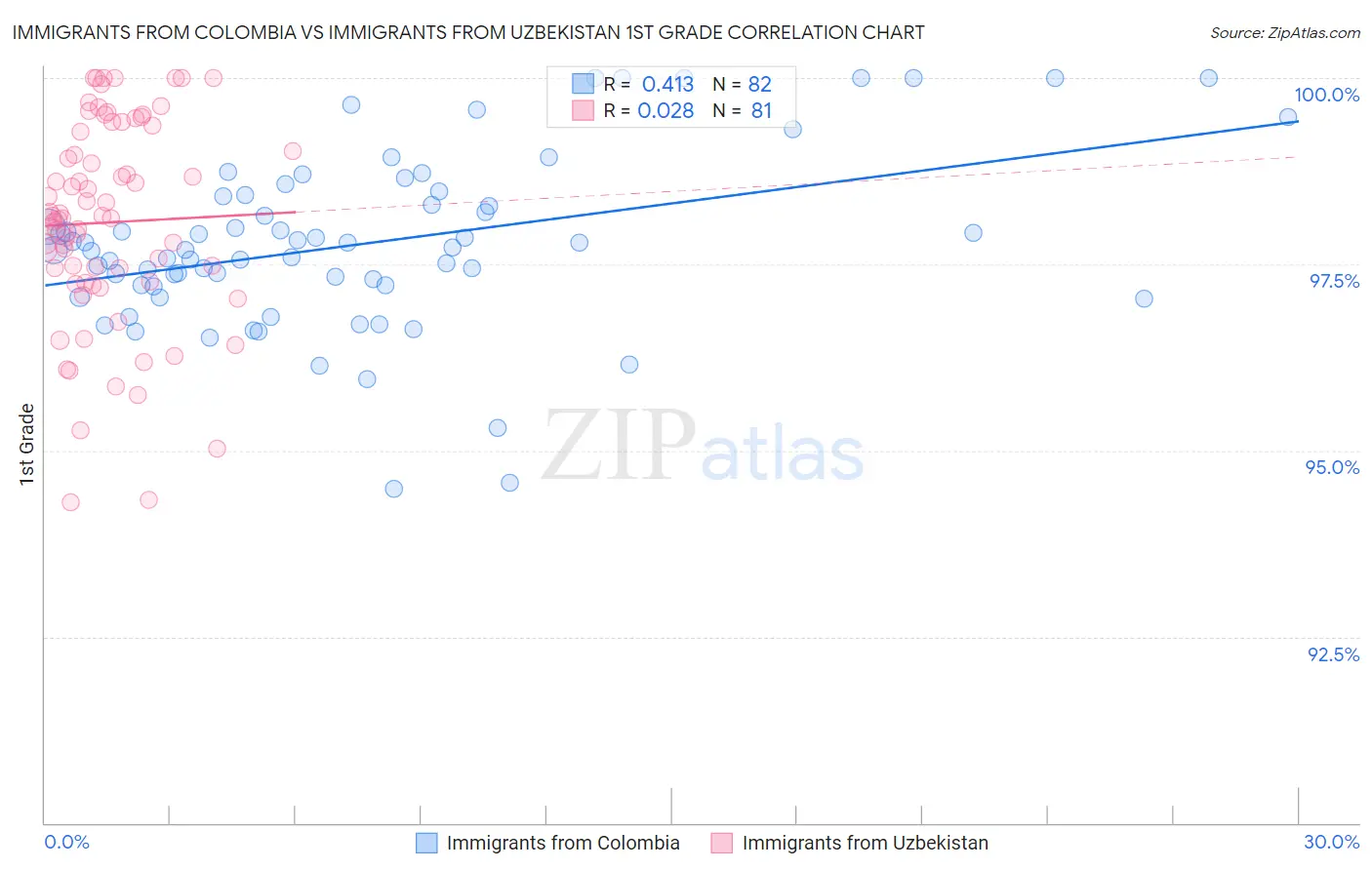 Immigrants from Colombia vs Immigrants from Uzbekistan 1st Grade
