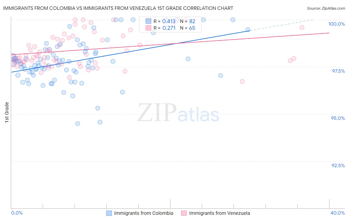 Immigrants from Colombia vs Immigrants from Venezuela 1st Grade