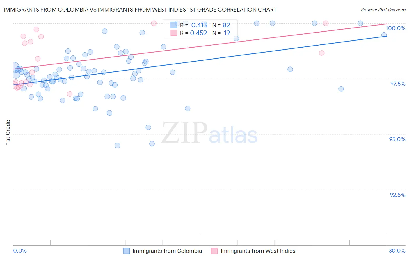 Immigrants from Colombia vs Immigrants from West Indies 1st Grade