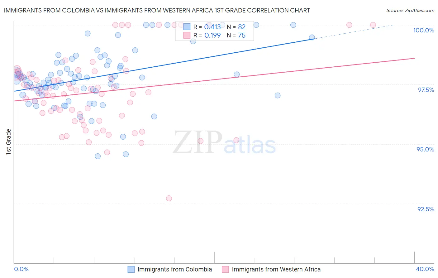 Immigrants from Colombia vs Immigrants from Western Africa 1st Grade