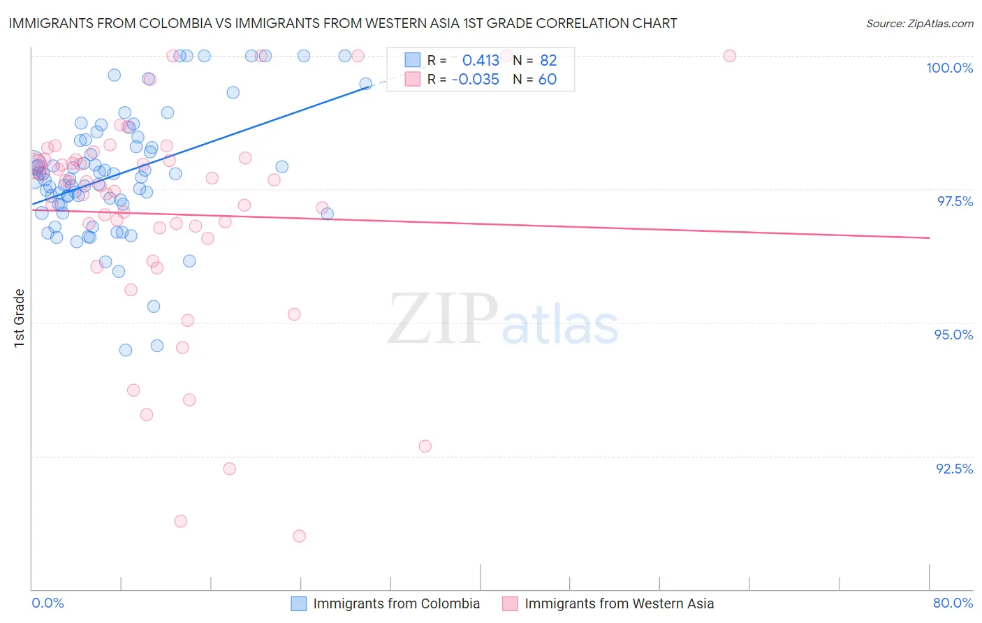 Immigrants from Colombia vs Immigrants from Western Asia 1st Grade