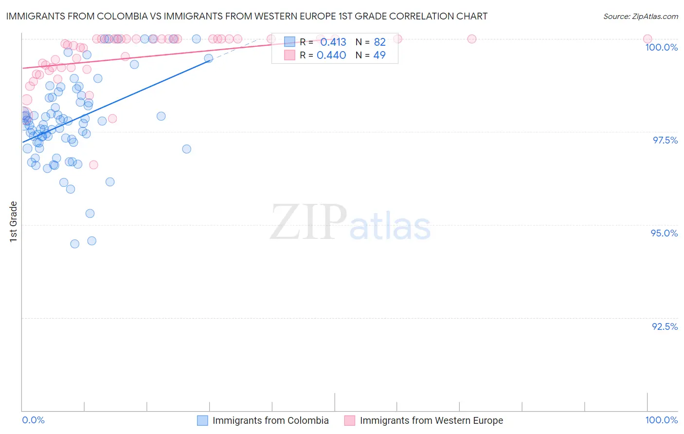 Immigrants from Colombia vs Immigrants from Western Europe 1st Grade