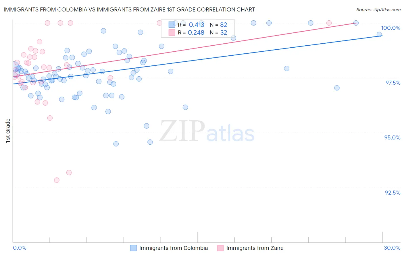 Immigrants from Colombia vs Immigrants from Zaire 1st Grade