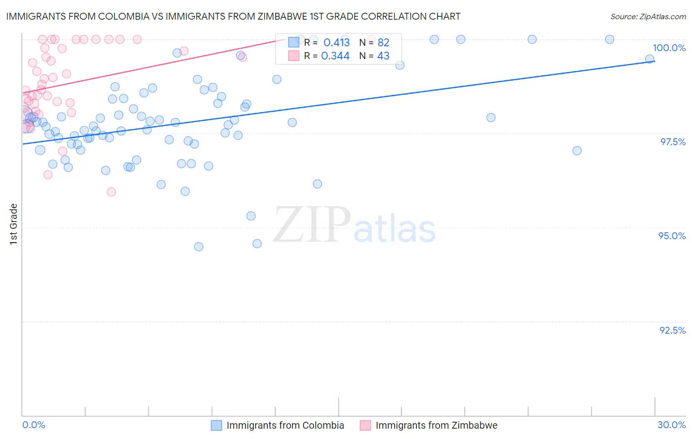 Immigrants from Colombia vs Immigrants from Zimbabwe 1st Grade