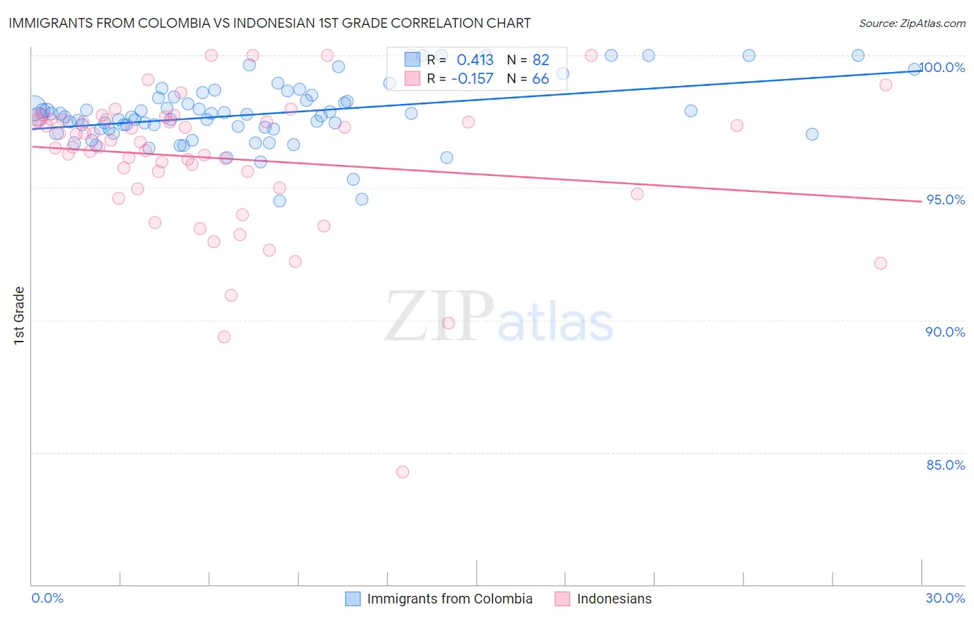 Immigrants from Colombia vs Indonesian 1st Grade