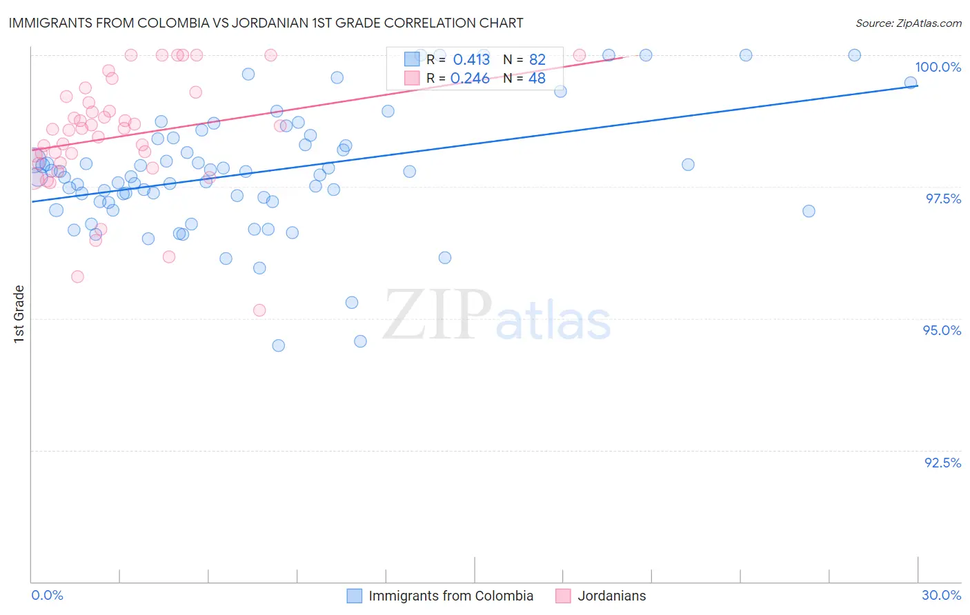 Immigrants from Colombia vs Jordanian 1st Grade