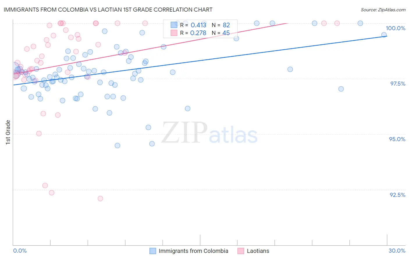 Immigrants from Colombia vs Laotian 1st Grade