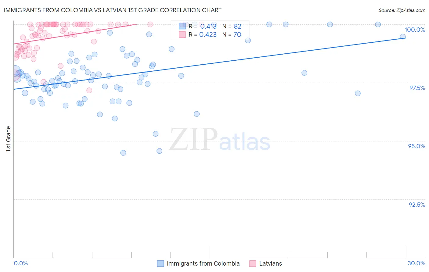 Immigrants from Colombia vs Latvian 1st Grade