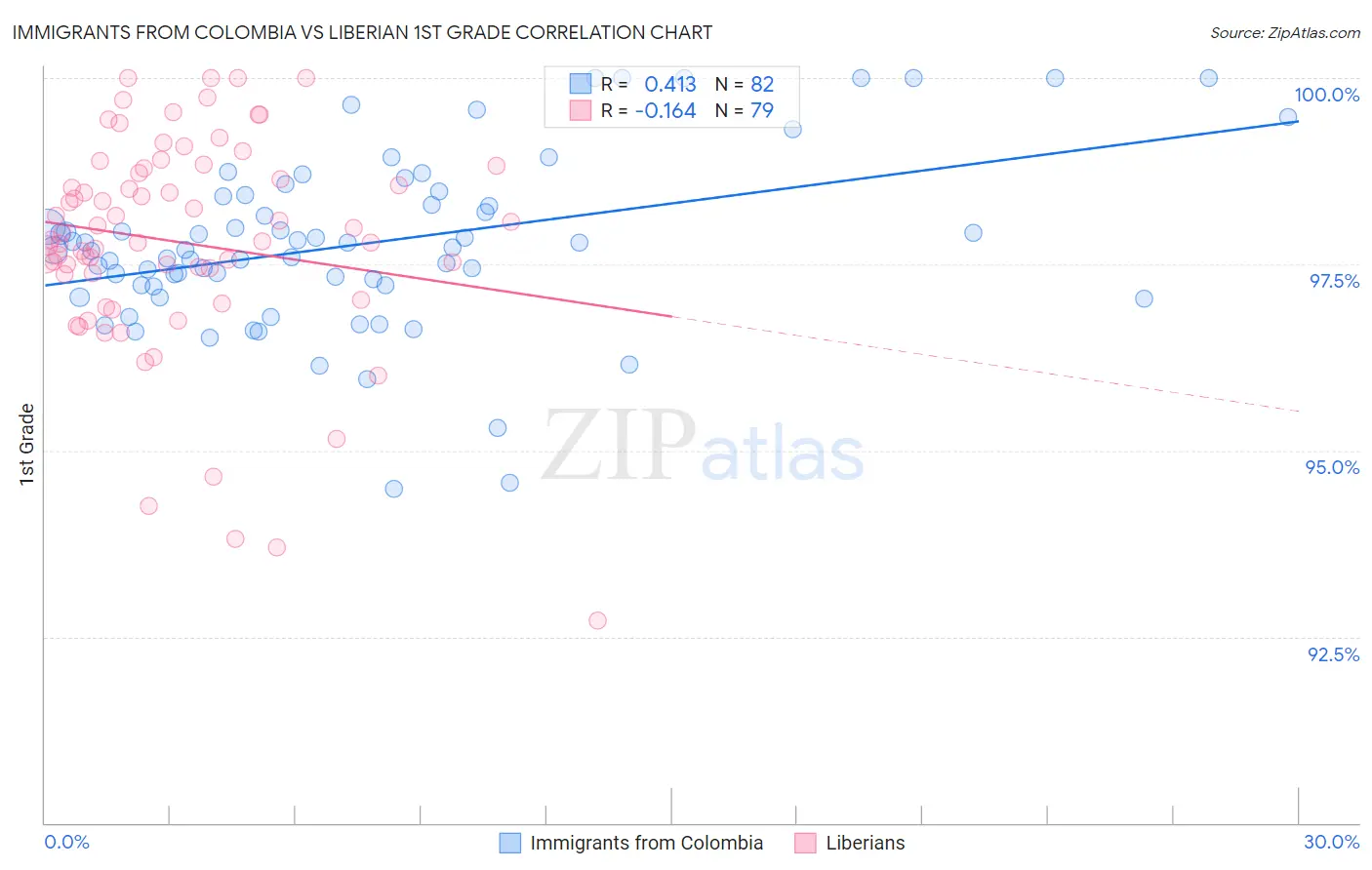 Immigrants from Colombia vs Liberian 1st Grade