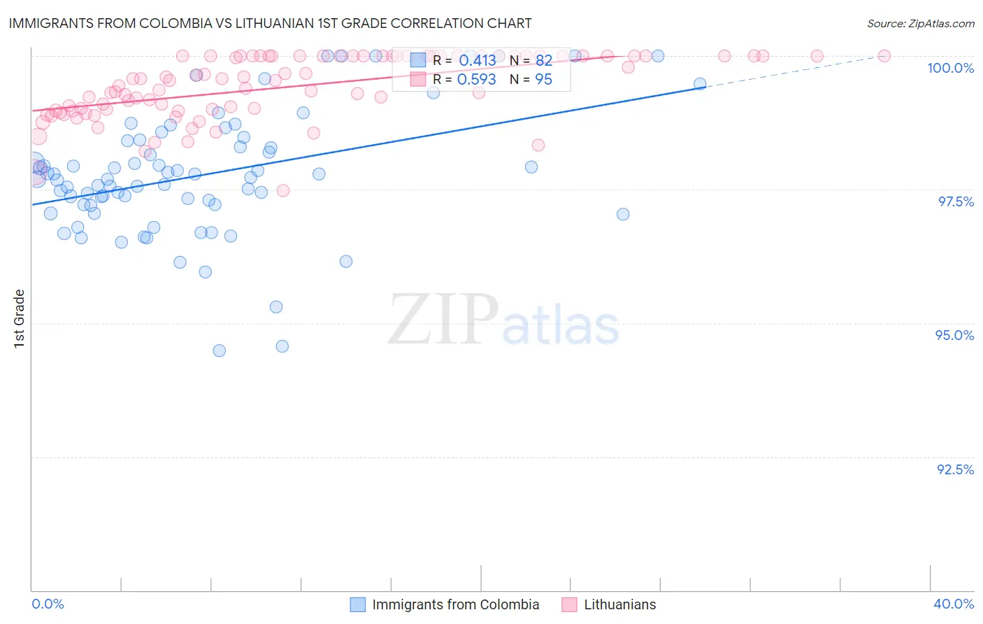Immigrants from Colombia vs Lithuanian 1st Grade