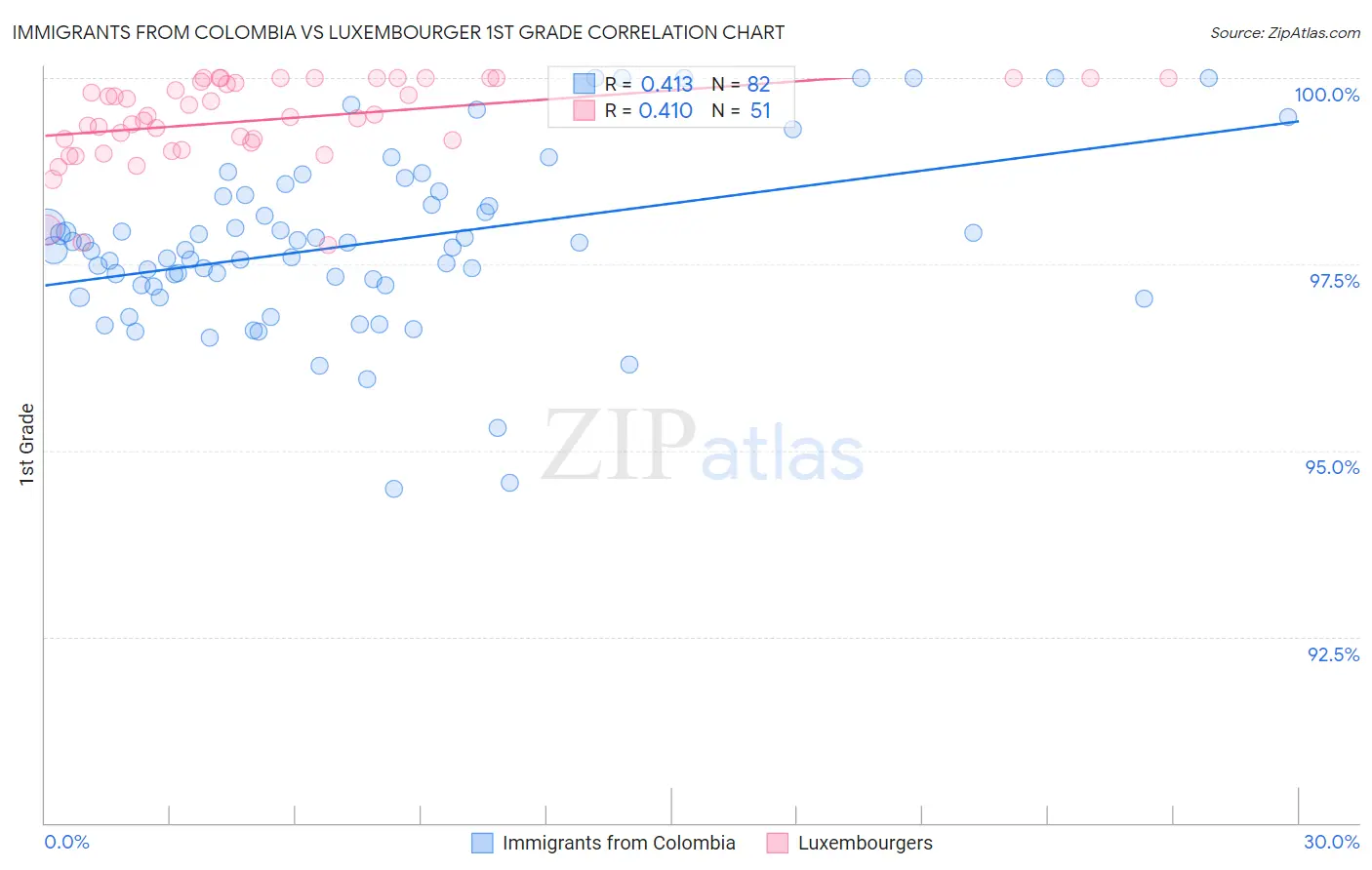 Immigrants from Colombia vs Luxembourger 1st Grade