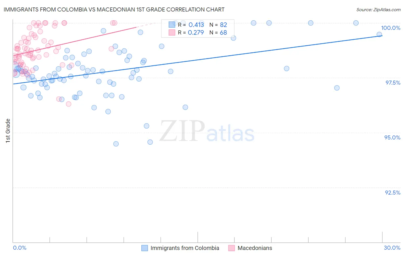 Immigrants from Colombia vs Macedonian 1st Grade
