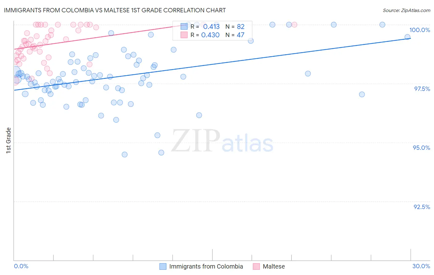Immigrants from Colombia vs Maltese 1st Grade