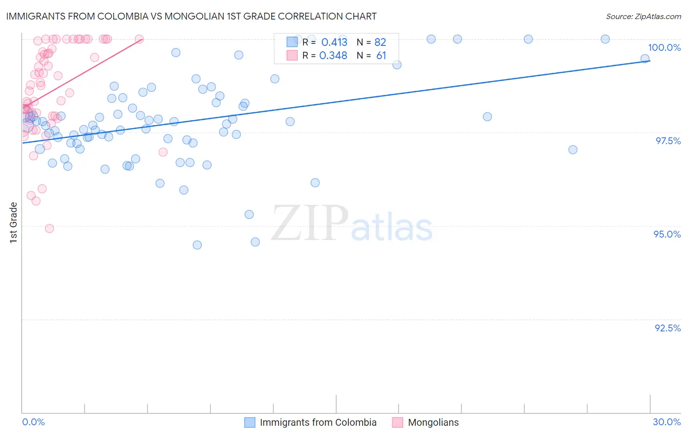 Immigrants from Colombia vs Mongolian 1st Grade