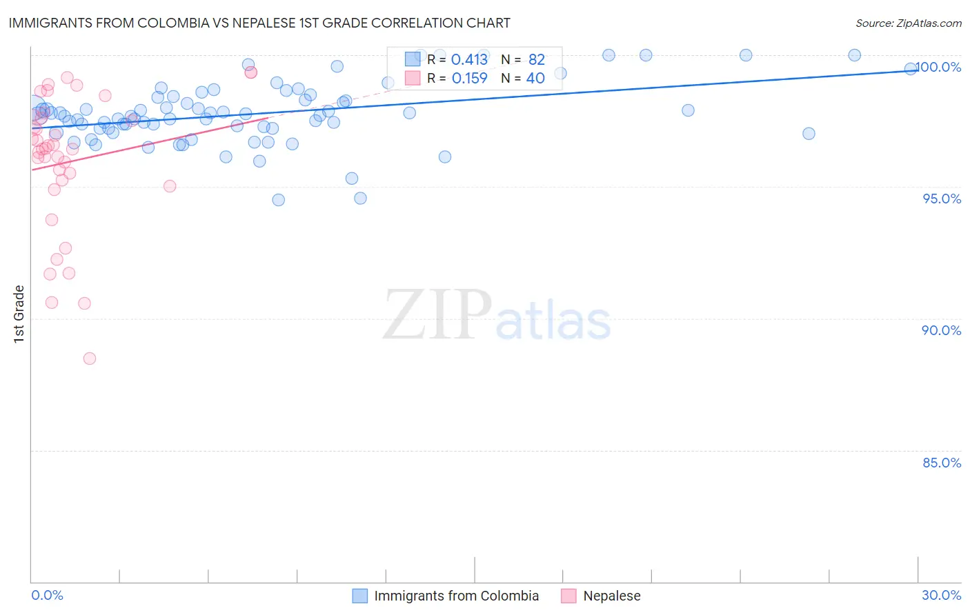 Immigrants from Colombia vs Nepalese 1st Grade