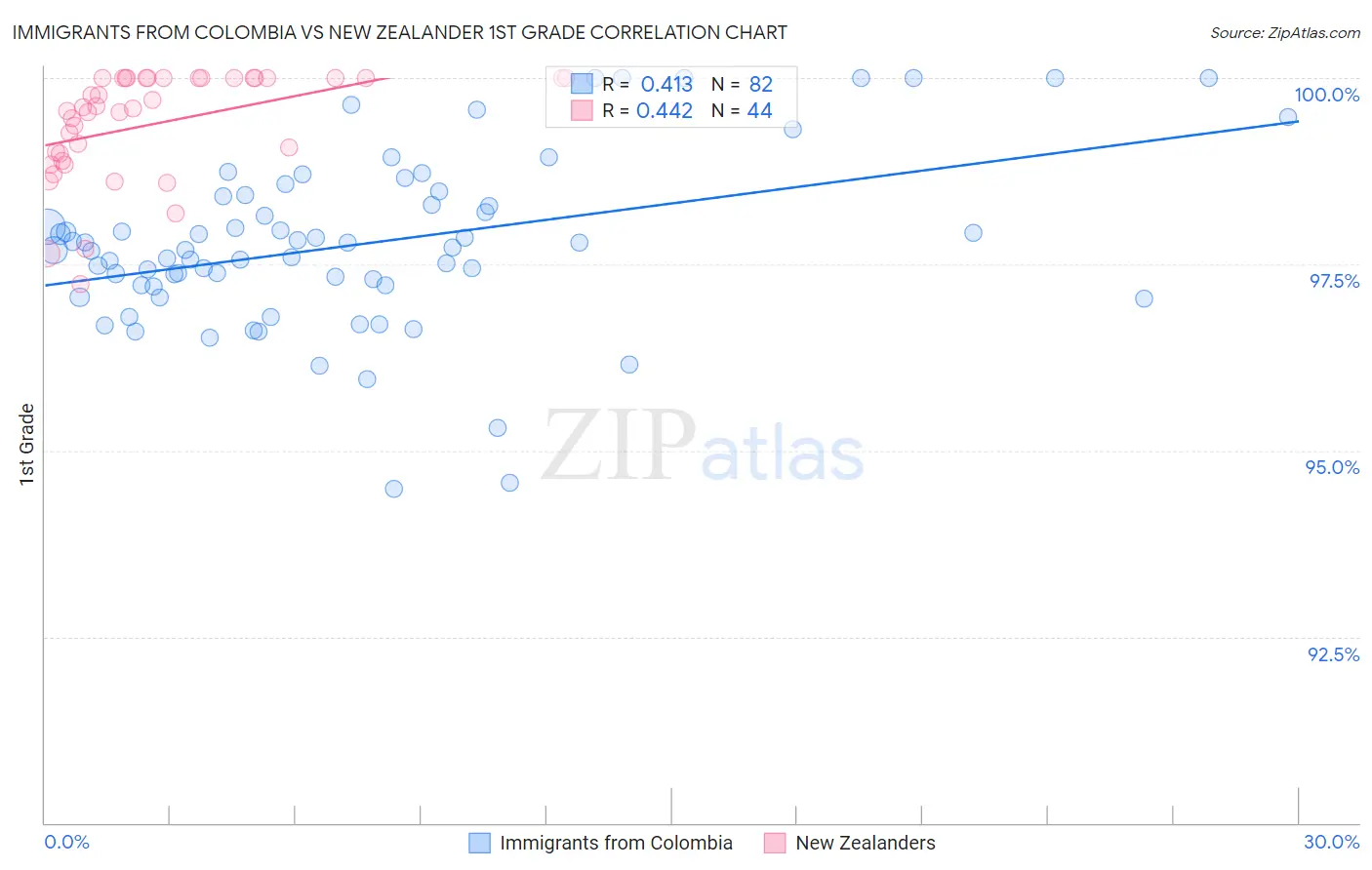 Immigrants from Colombia vs New Zealander 1st Grade