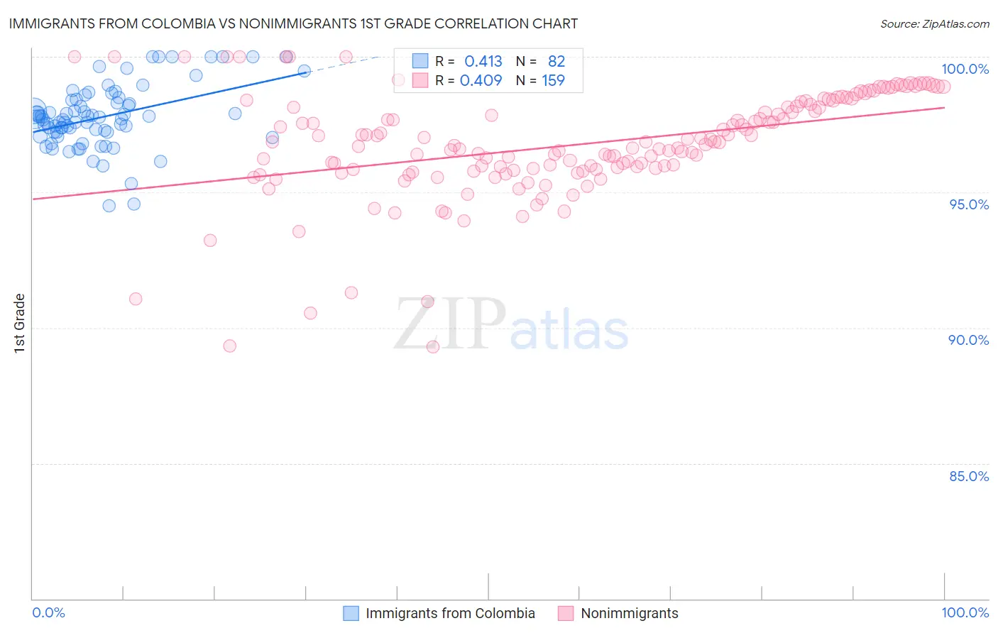 Immigrants from Colombia vs Nonimmigrants 1st Grade