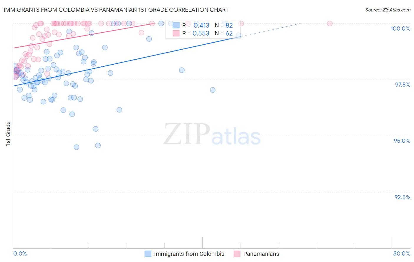 Immigrants from Colombia vs Panamanian 1st Grade